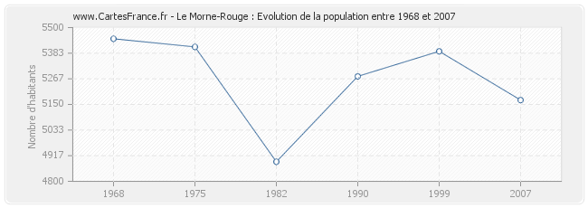 Population Le Morne-Rouge